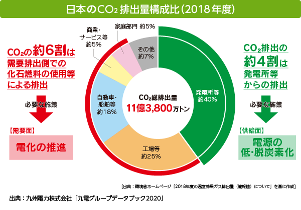 画像：日本のCO2排出量比構成比（2018年度）