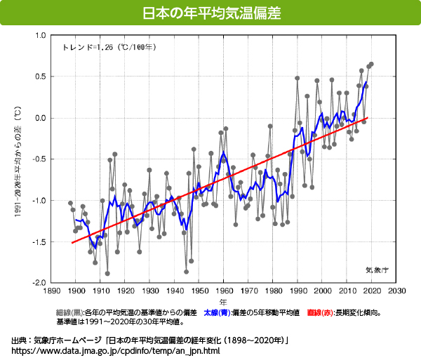 画像：日本年平均気温偏差