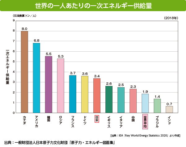 画像：世界の一人当たりの一次エネルギー供給量