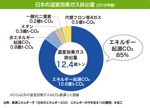 画像：日本の温室効果ガス排出量（2018年度）