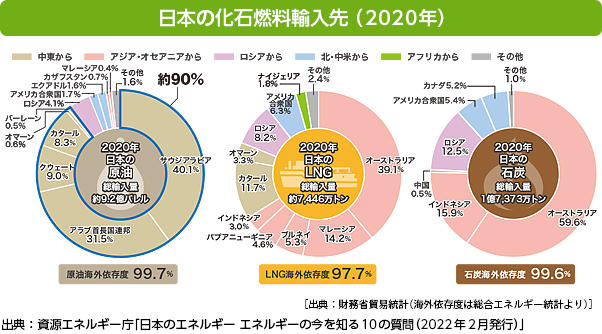 画像：日本の化石燃料輸入先（2020年）