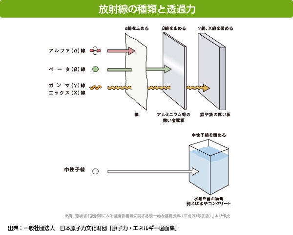 画像：放射線の種類と透過力