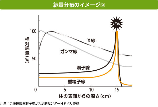 画像：線量分布のイメージ