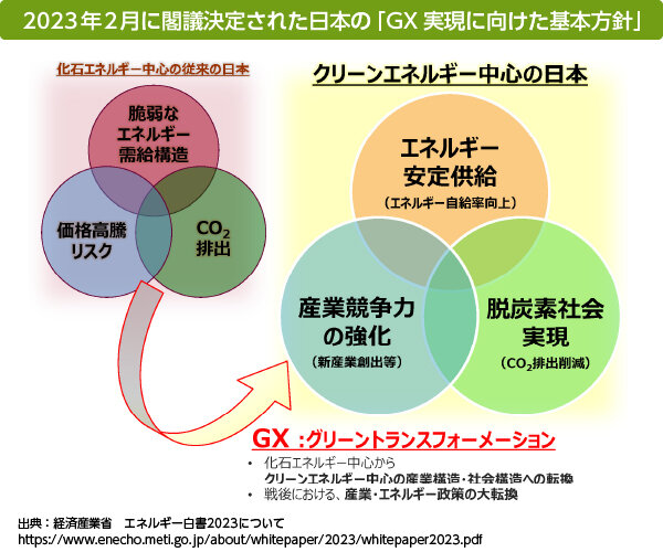 画像：2023年2月に閣議決定された日本の「GX実現に向けた基本方針」