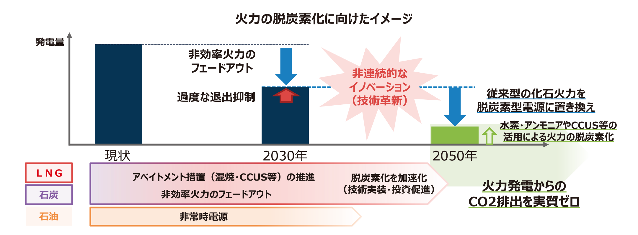 画像：火力の脱炭素化に向けたイメージ