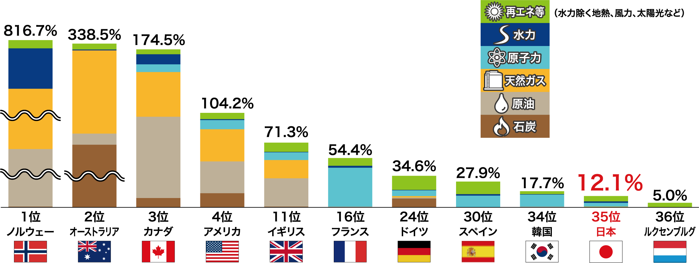 画像：主要国の一次エネルギー自給率比較（2019年）