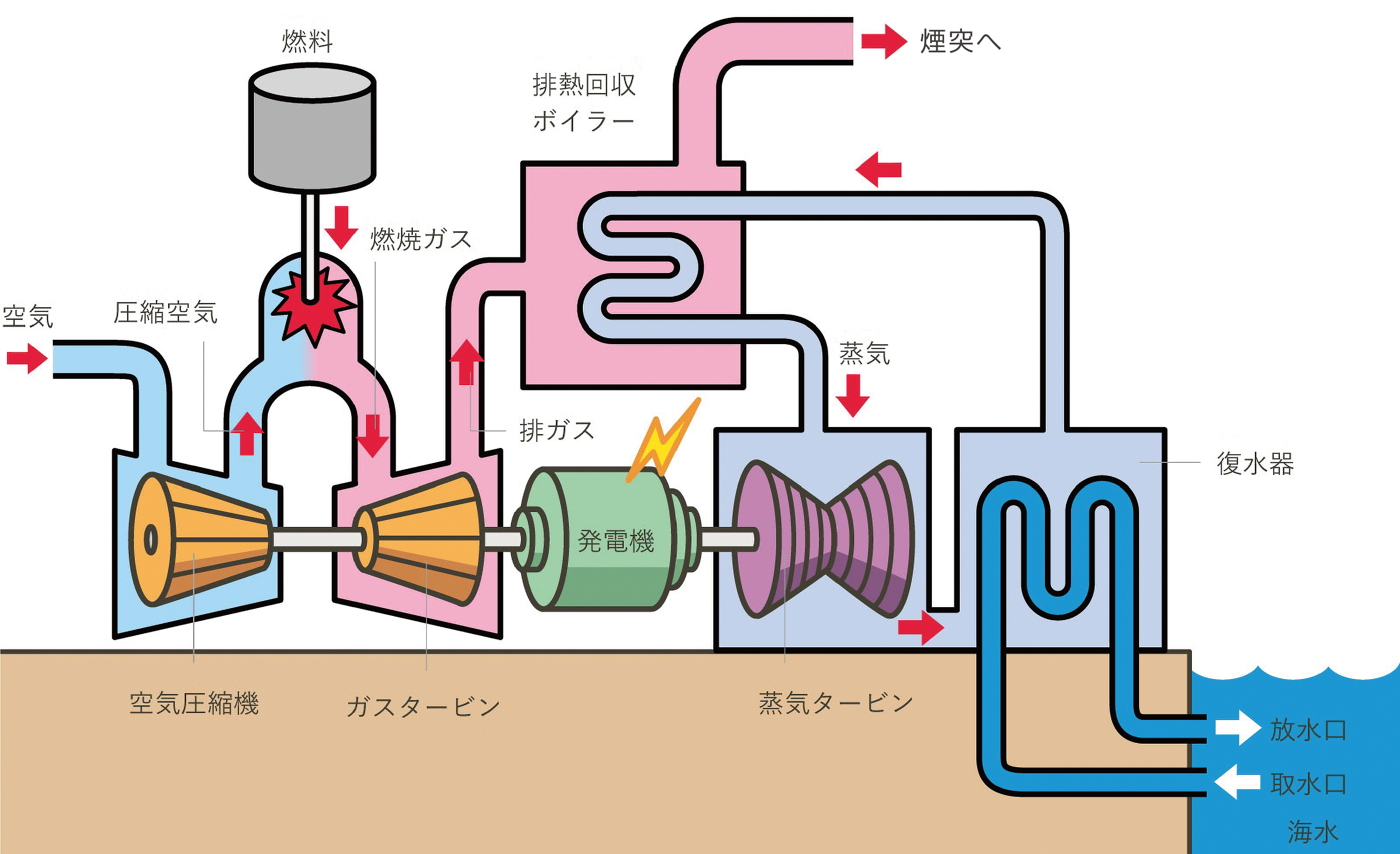 画像：コンバインドサイクル発電（GTCC）