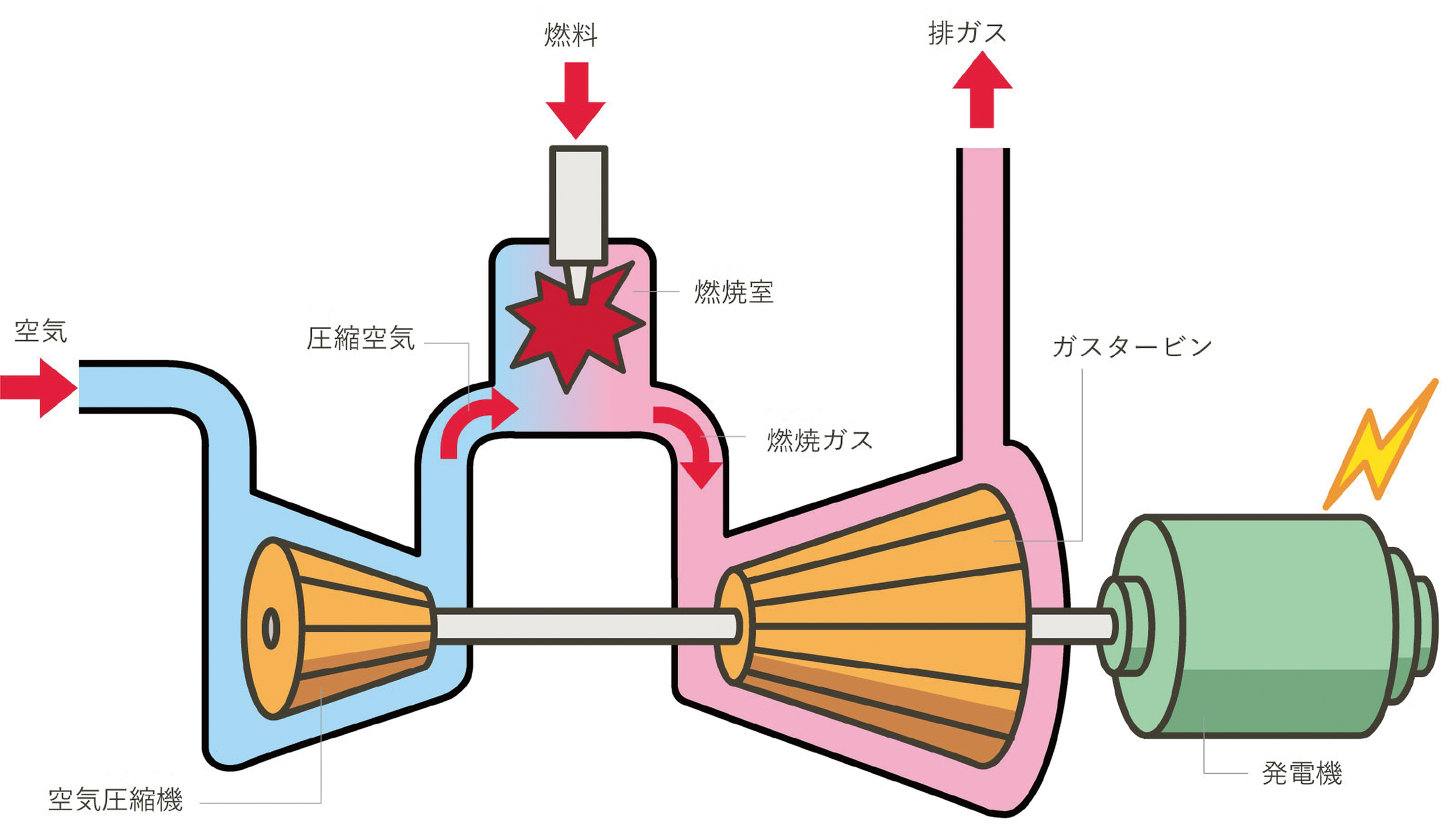 画像：ガスタービン発電