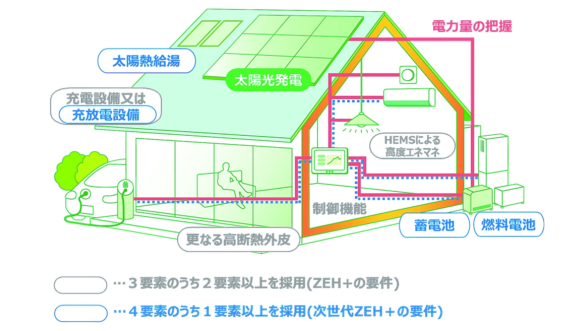 画像：住宅単体で自家消費を拡大させたモデル（次世代ZEH＋）