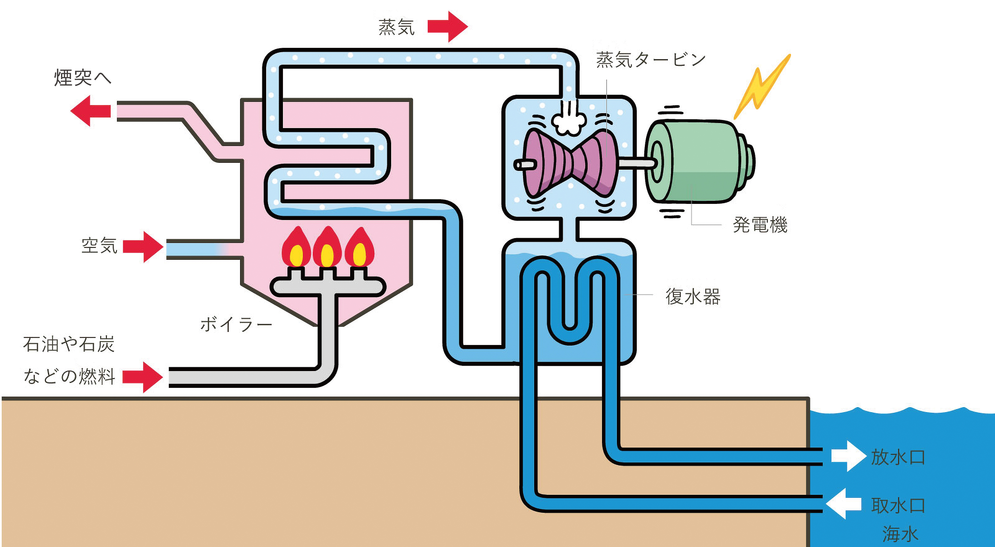 画像：汽力発電