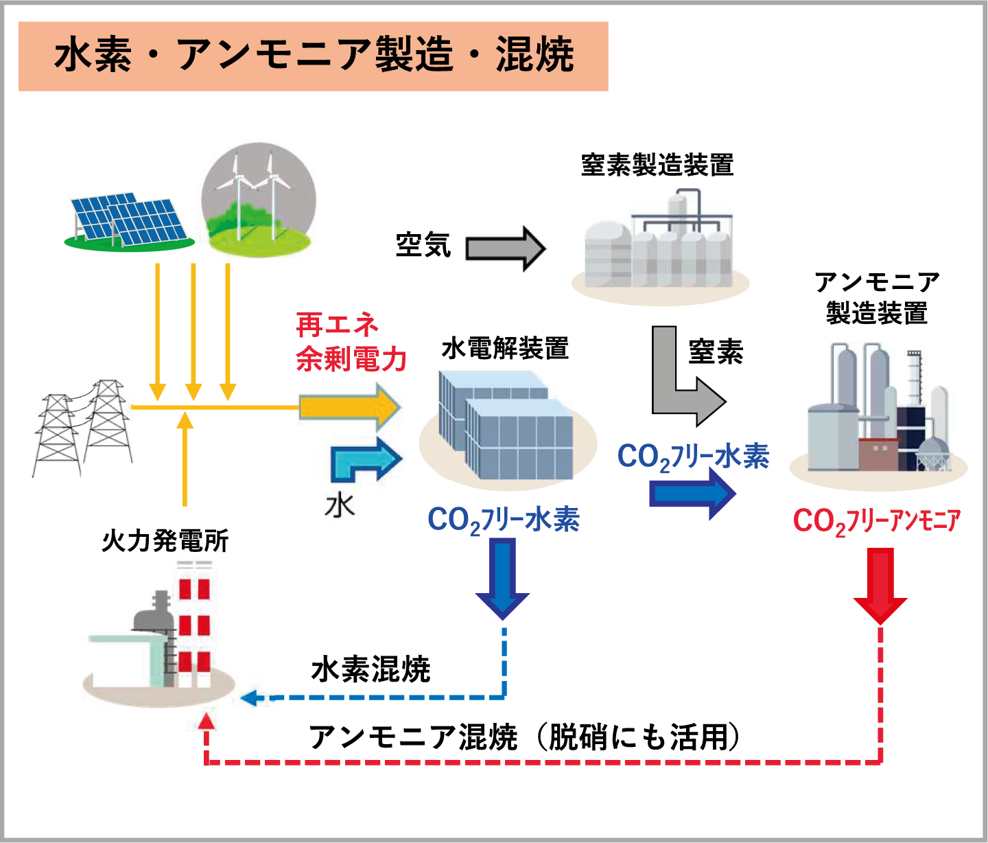 画像：水素・アンモニア製造・混焼