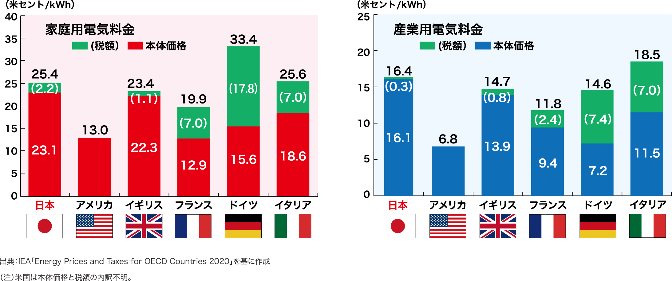画像：電気料金の国際比較