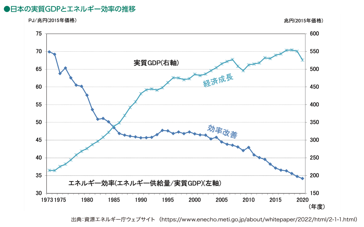 画像：日本の実質GDPとエネルギー効率の推移