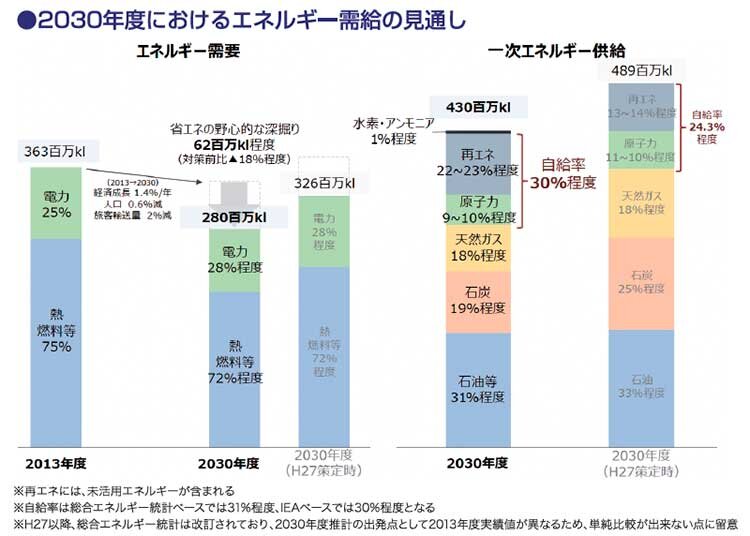 画像：2030年度におけるエネルギー需給の見通し