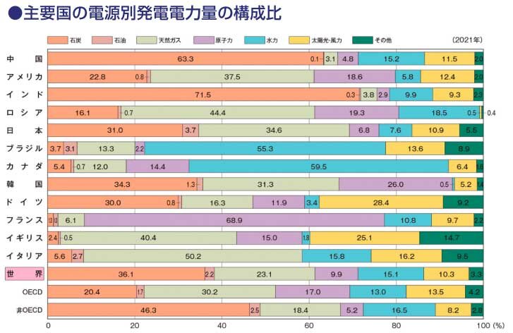 画像：主要国の電源別発電電力量の構成比