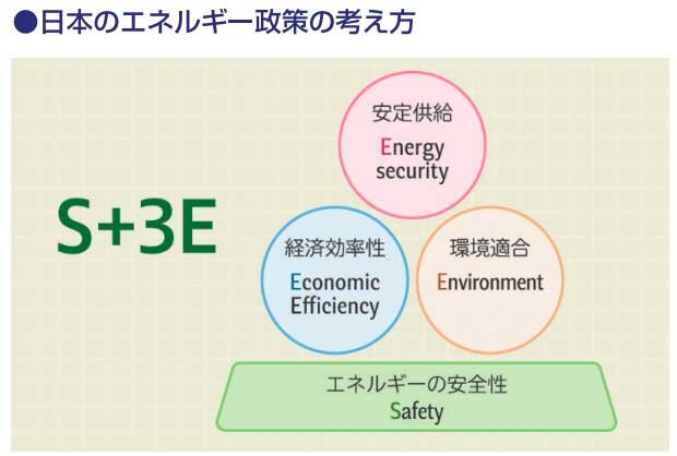 画像：日本のエネルギー政策の考え方