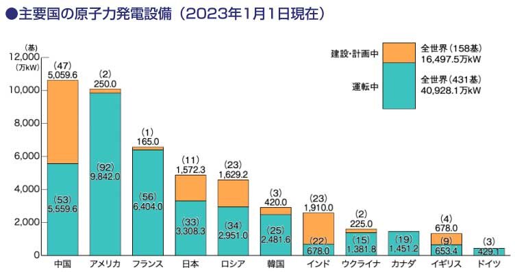 画像：主要国の原子力発電設備（2023年1月1日現在）