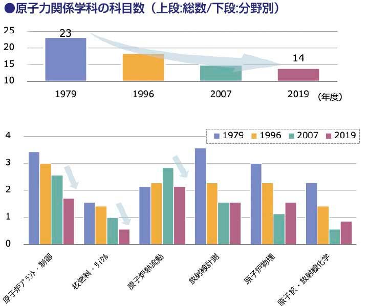 画像：原子力関係学科の科目数（上段：総数／下段：分野別）