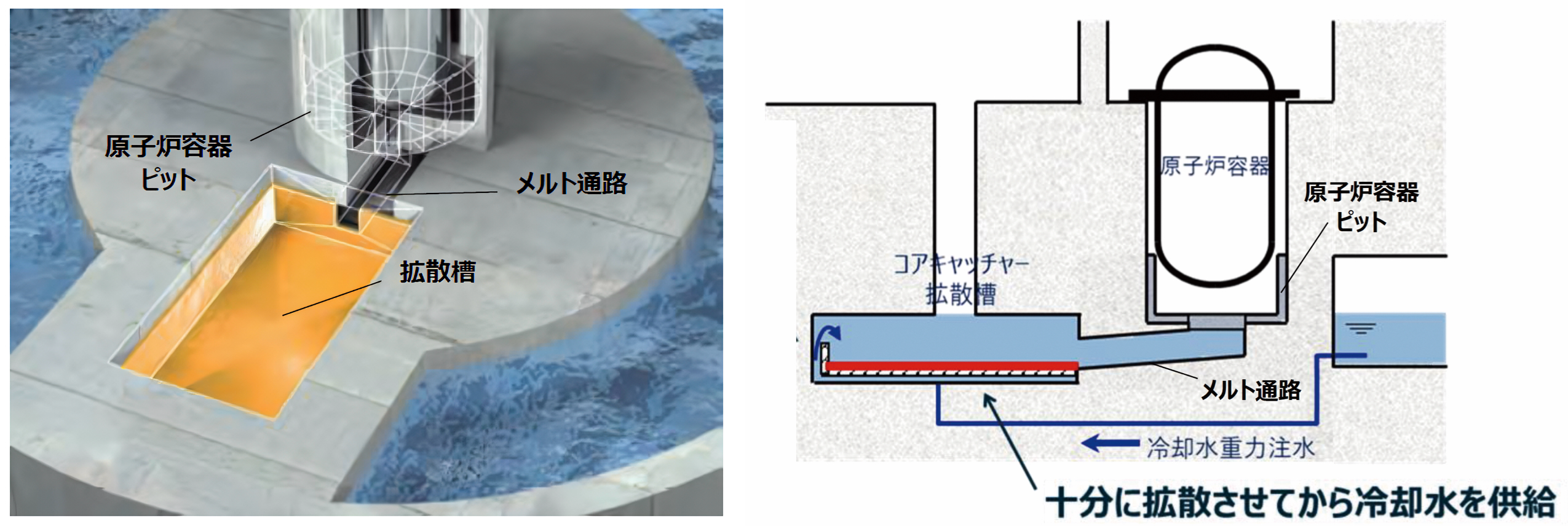 画像：世界最新技術であるコアキャッチャの採用