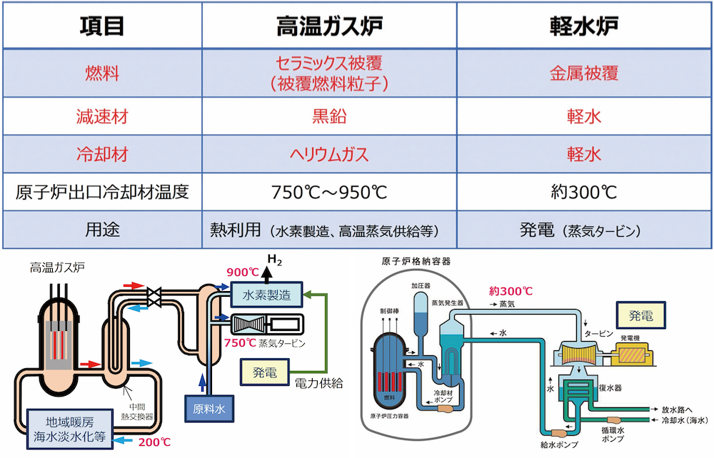 画像：高温ガス炉と軽水炉の比較