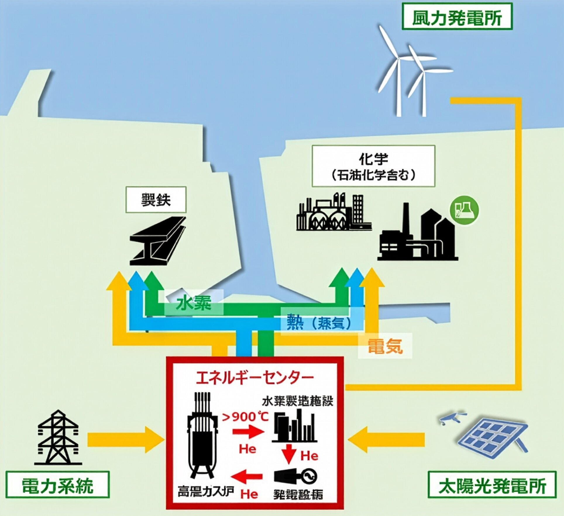 画像：地産地消でGXを実現する高温ガス炉