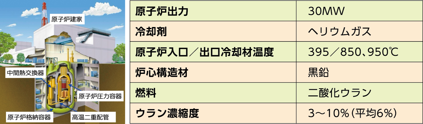 画像：HTTR（高温工学試験研究炉）の仕様