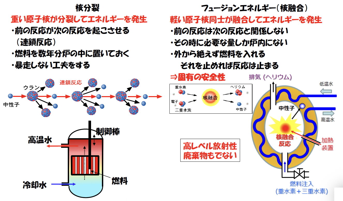 画像：核分裂炉とフュージョンエネルギーの違い