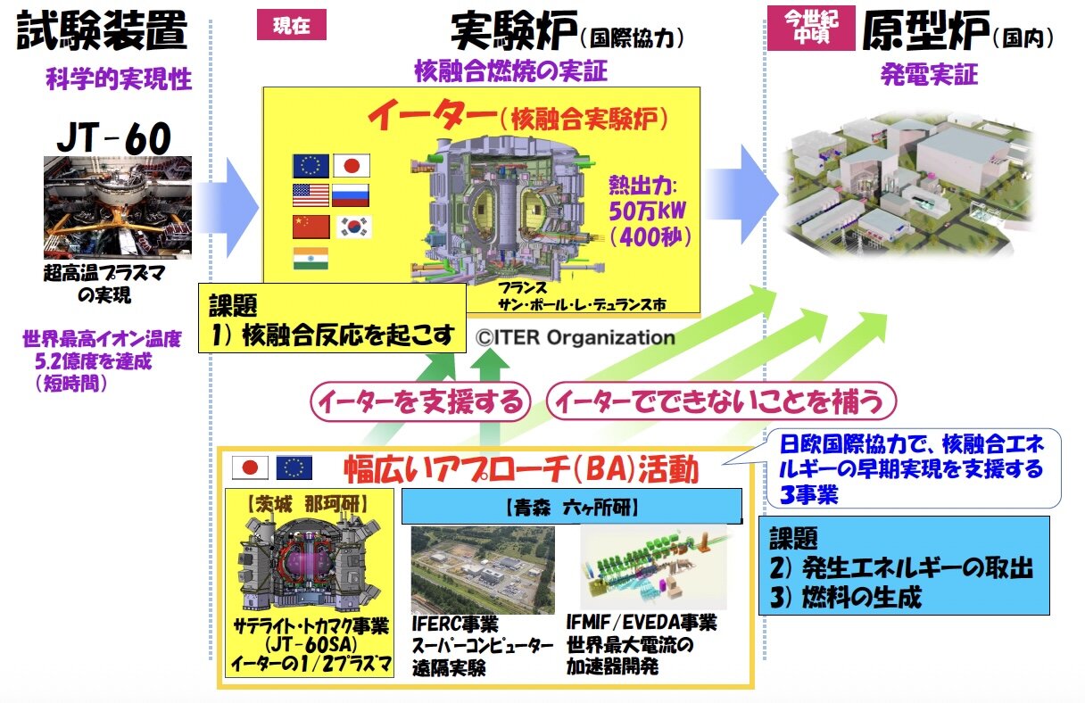 画像：フュージョンエネルギー（原型炉）への開発の道筋